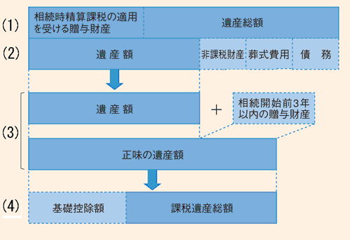 課税遺産総額の計算