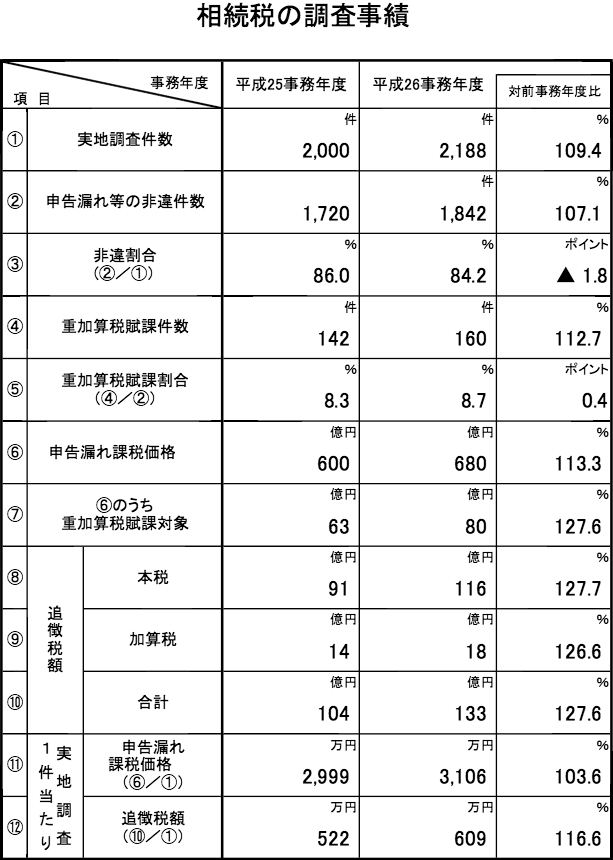 相続税の調査実績