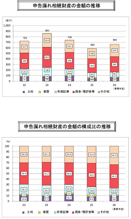 申告漏れ相続財産の金額の推移