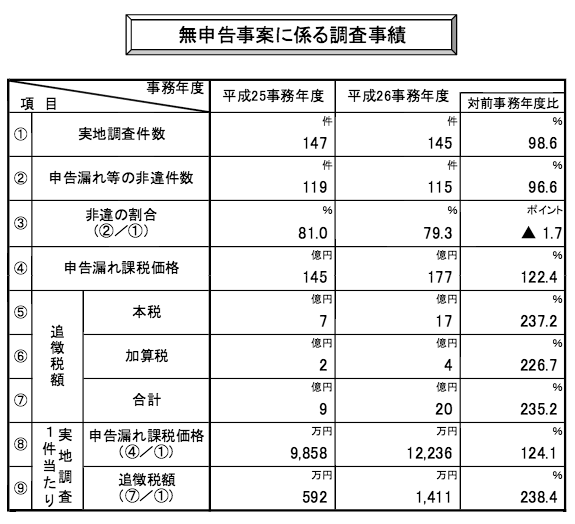 無申告事案に係る調査実績