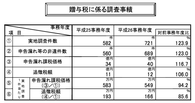 贈与税に係る調査実績