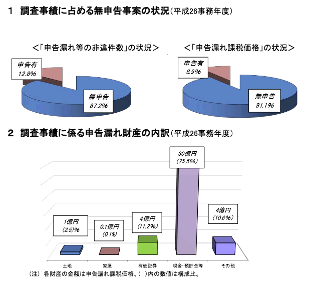 調査実績に占める無申告事案の状況