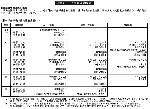 奈良県の格付け基準表