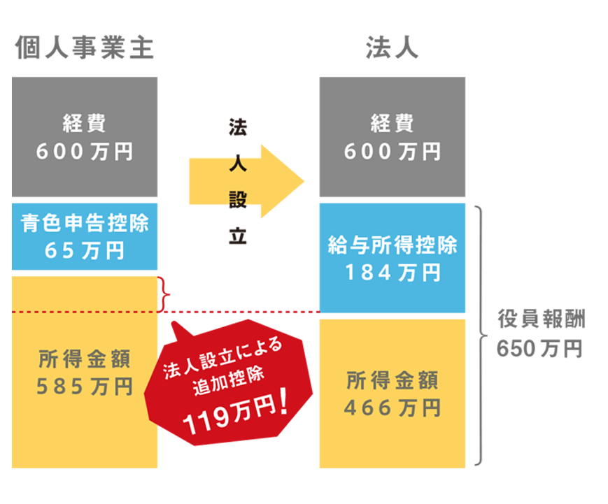 法人設立比較図