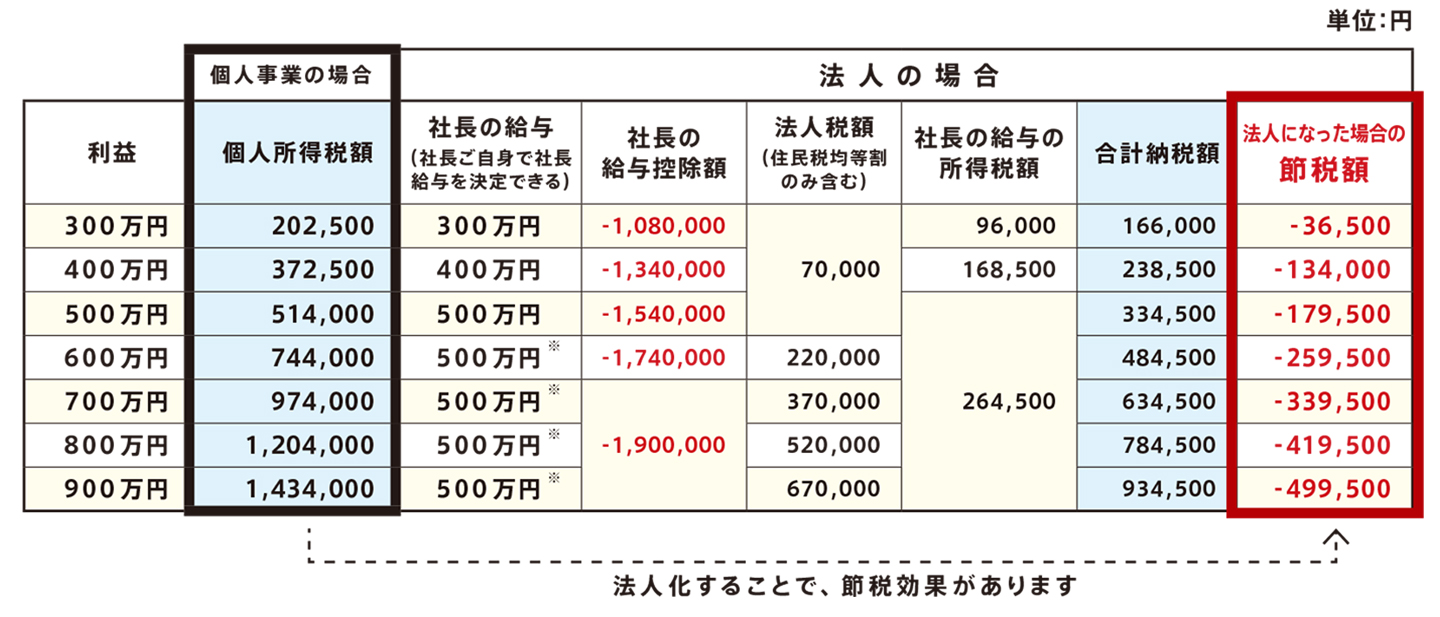 法人設立比較表