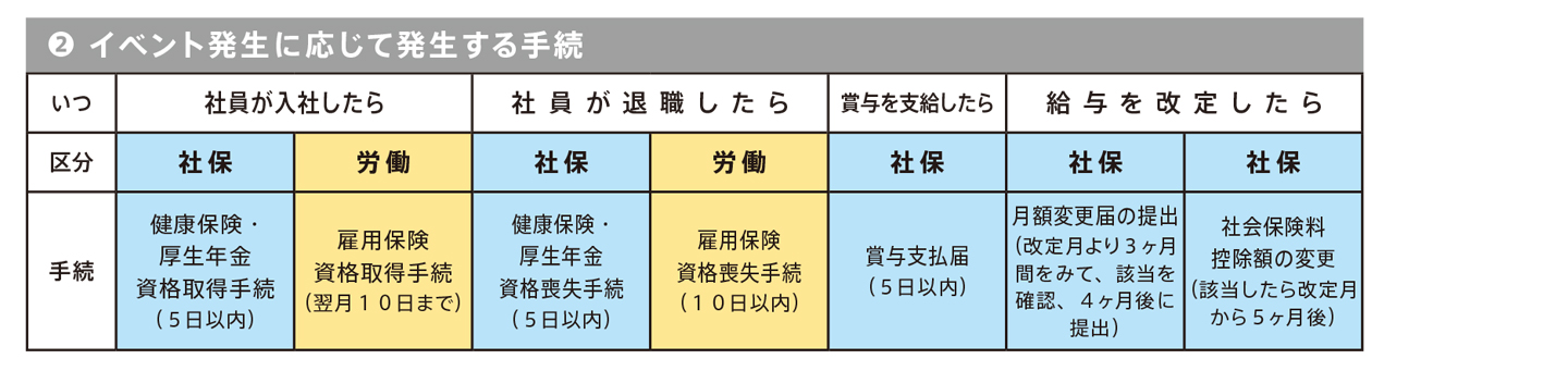 イベント発生に発生する手続