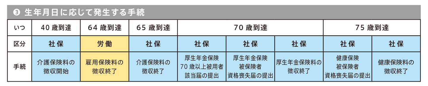 生年月日に応じて発生する手続