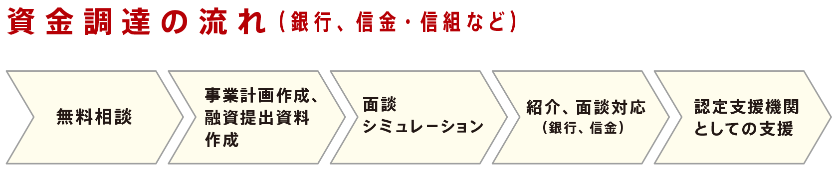 資金調達の流れ