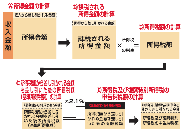 所得税及び復興特別所得税のしくみ