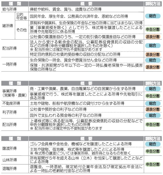 所得の種類と課税方法