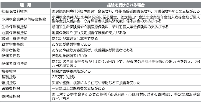 所得から差し引かれる金額（所得控除）