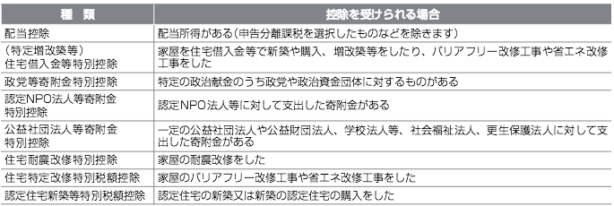 所得税額から差し引かれる金額（主なもの）