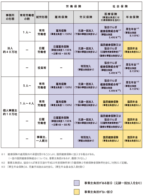 建設業における労働保険・社会保険の加入義務等