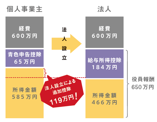 受注面でのメリット